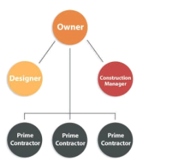Project Management
